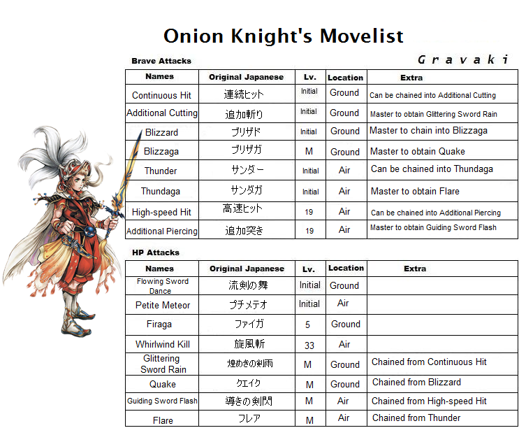 Onion Knight's Skills